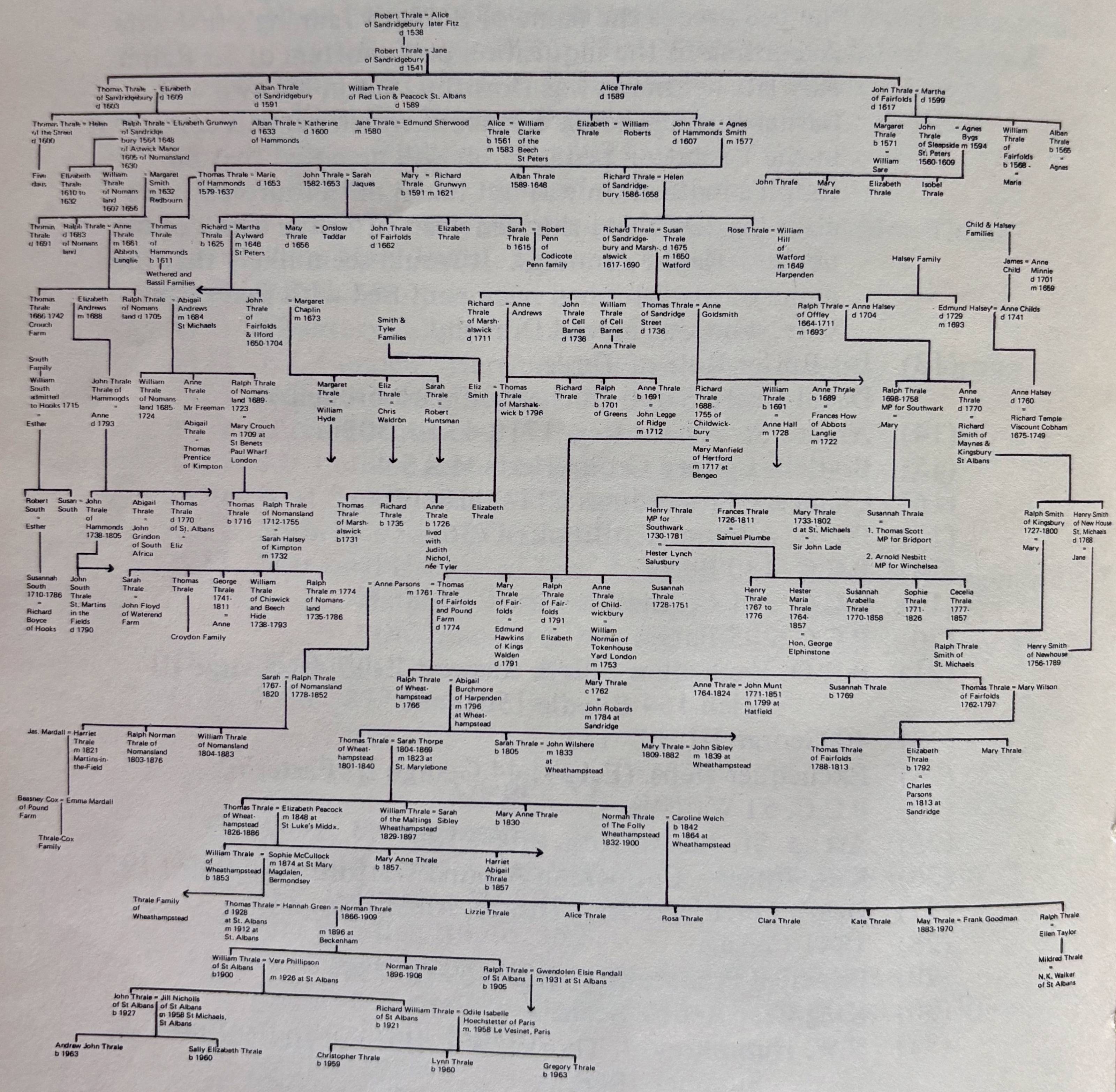 Thrale family of Sandridge, Co, Hertford